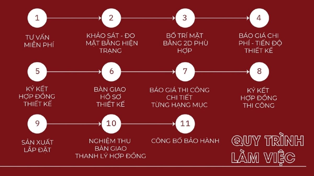 quy-trinh-thiet-ke-quan-ca-phe