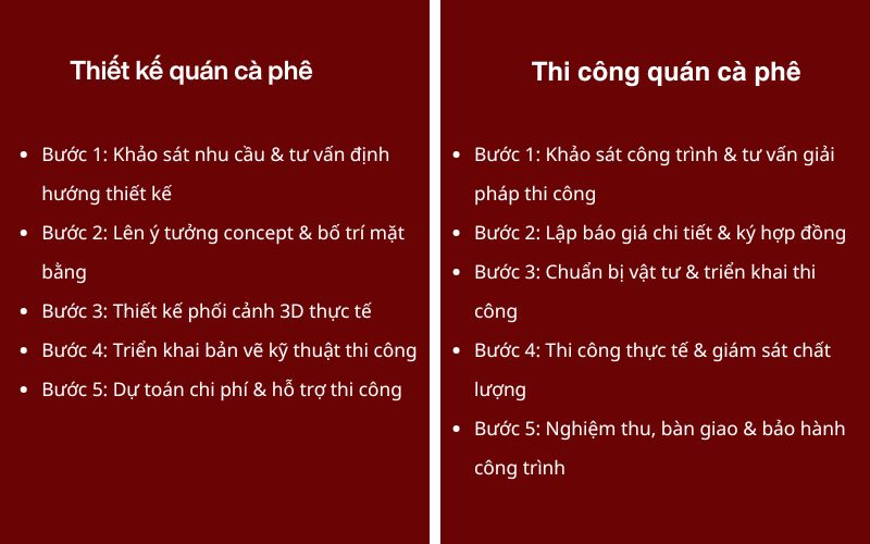 quy trình thiết kế và thi công quán cà phê tại 5E Design