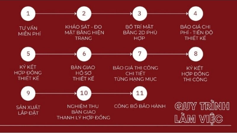 quy trình thiết kế quán cà phê