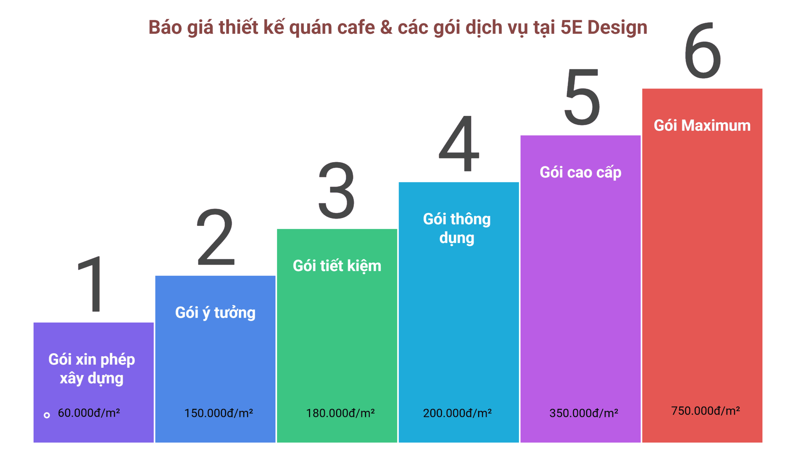 Báo giá thiết kế quán cafe & các gói dịch vụ tại 5E Design