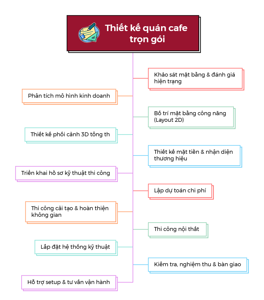 Thiết kế quán cafe trọn gói bao gồm những hạng mục nào?