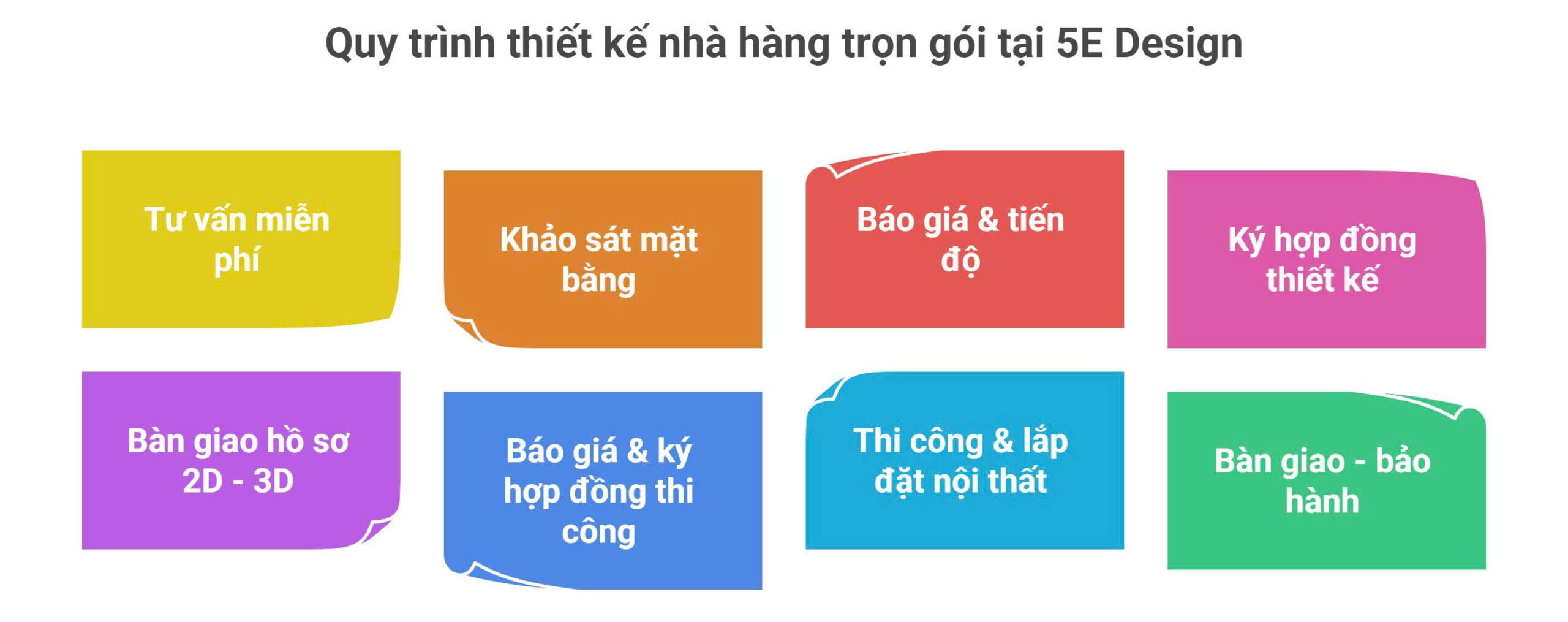 quy trình thiết kế nhà hàng