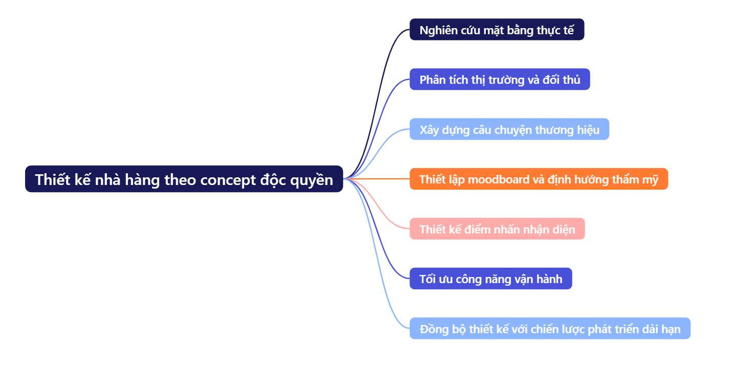 Thiết kế nhà hàng theo concept độc quyền