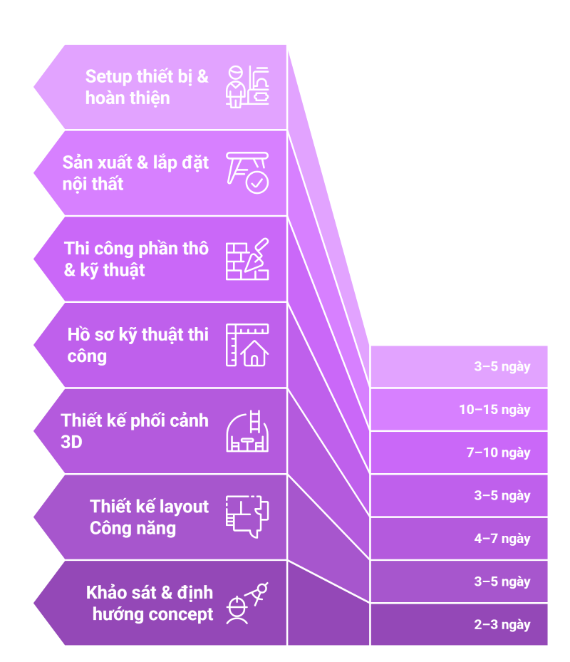 Timeline thiết kế và thi công quán cà phê theo từng giai đoạn