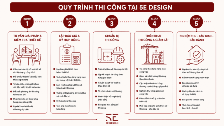 QUY TRÌNH THI CÔNG QUÁN CÀ PHÊ, NHÀ HÀNG CHUYÊN NGHIỆP TẠI 5E DESIGN