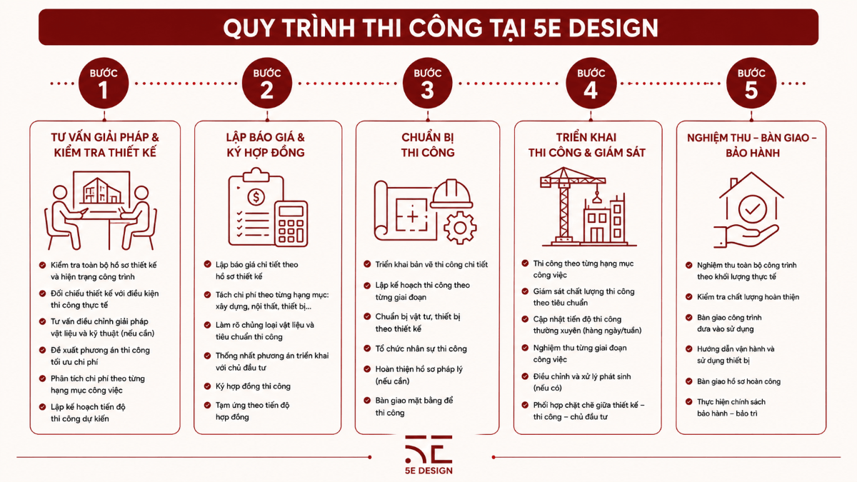 quy trình thi công quán cà phê, nhà hàng