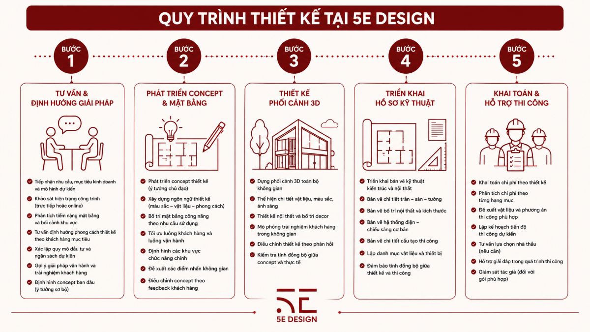 quy trình thiết kế quán cà phê nhà hàng f&b