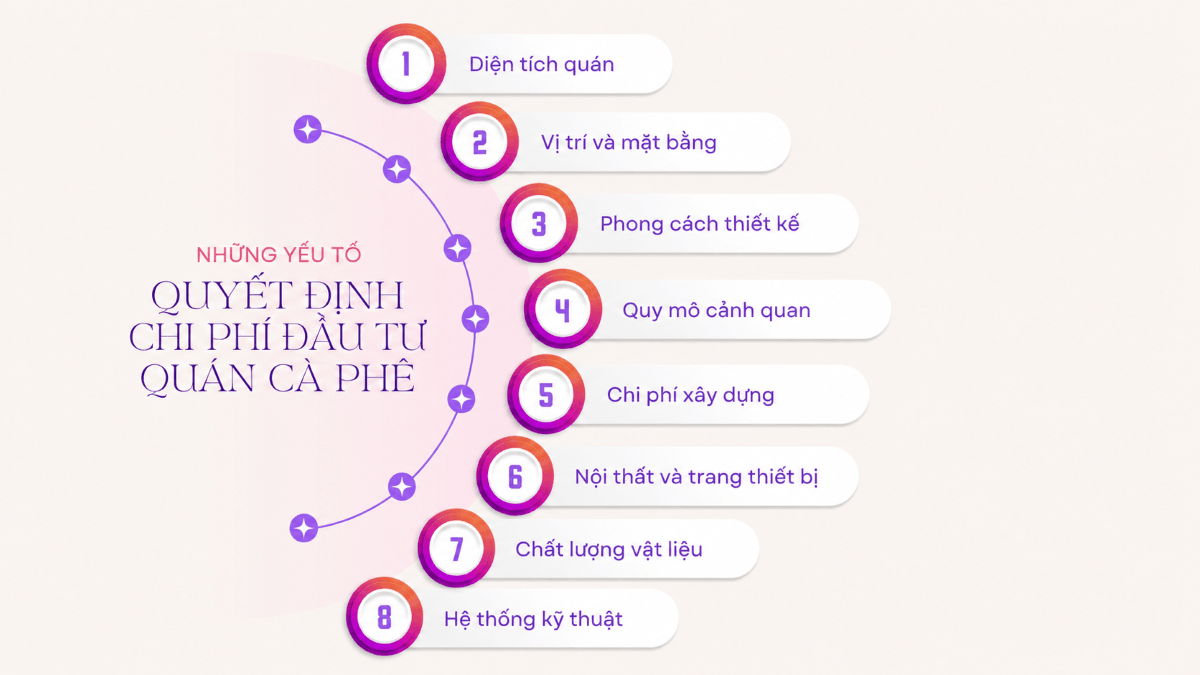 Những yếu tố quyết định chi phí đầu tư quán cà phê